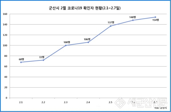 (뉴스 초점) 군산 코로나19 확진자 ‘오미크론’ 여파 대폭 증가