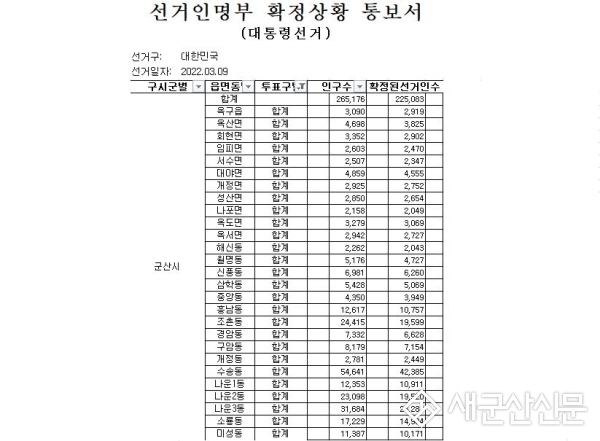 제20대 대통령선거 선거인명부 확정
