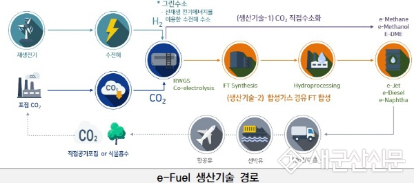 e-Fuel 기반 탄소순환형 친환경 연료생산 기술 확보 군산시, 차세대 CCU 기술고도화 실증 연구 추진 노력 