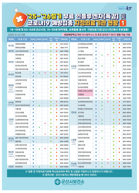 군산시,“독감 환자 한 달 새 6배 급증… 12월 예방접종 당부”