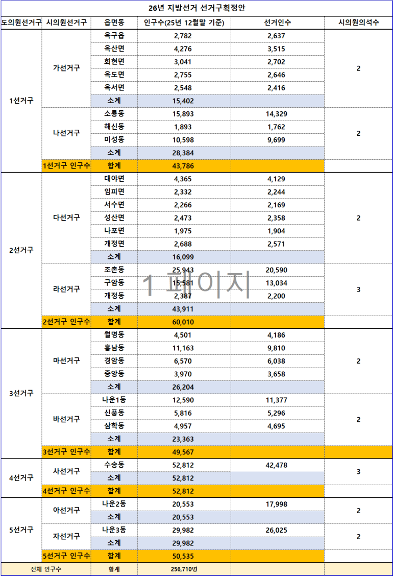 (6·3 지방선거) 군산의 도의원 1명 증가, 기초의원 선거구는 조정 정원 23명 그대로