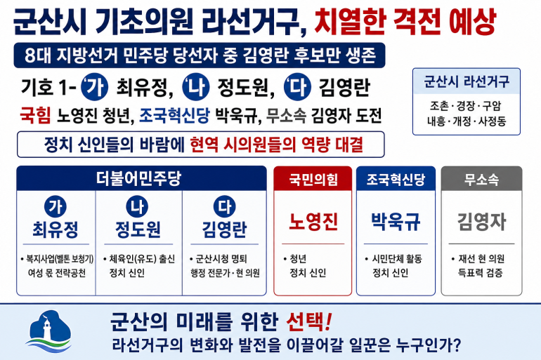 (6·3 지방선거-격전지) 군산시 기초의원 라선거구, 치열한 격전 예상