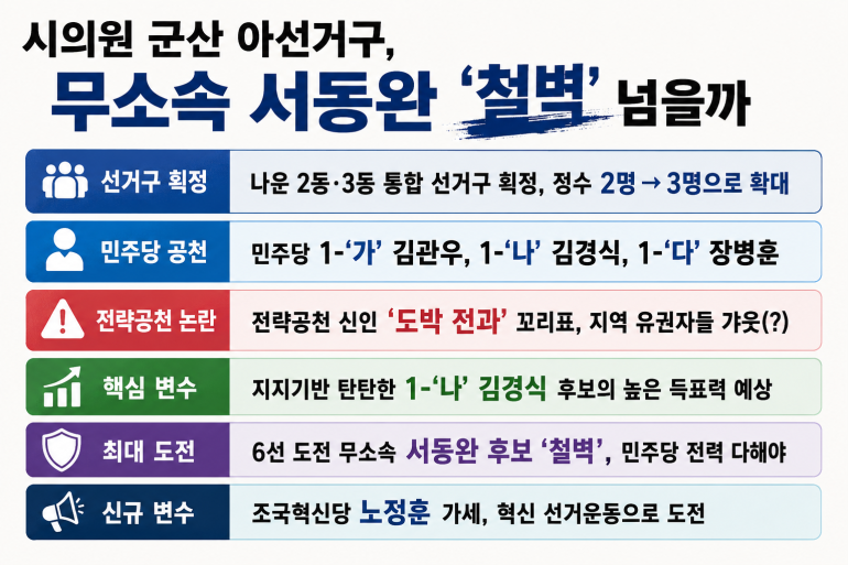 (6·3지방선거-격전지) 시의원 군산 아선거구, 무소속 서동완 ‘철벽’ 넘을까