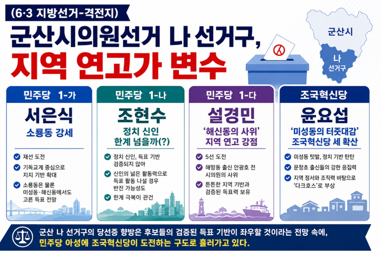 (6·3 지방선거-격전지) 군산시의원 나 선거구, 지역 기반 득표력이 ‘당락’