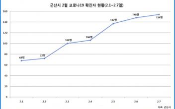 (뉴스 초점) 군산 코로나19 확진자 ‘오미크론’ 여파 대폭 증가