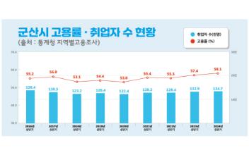 군산시 고용률·취업자 상승 지속, 고용시장 탄력적 회복